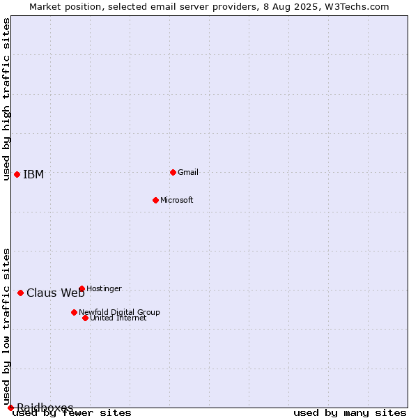 Market position of Claus Web vs. IBM vs. Raidboxes
