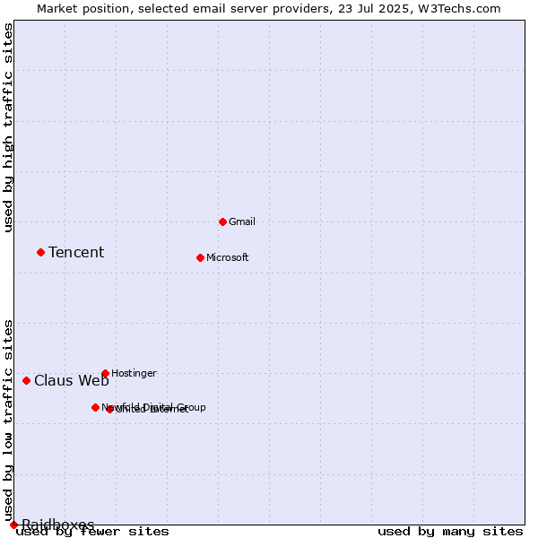 Market position of Tencent vs. Claus Web vs. Raidboxes