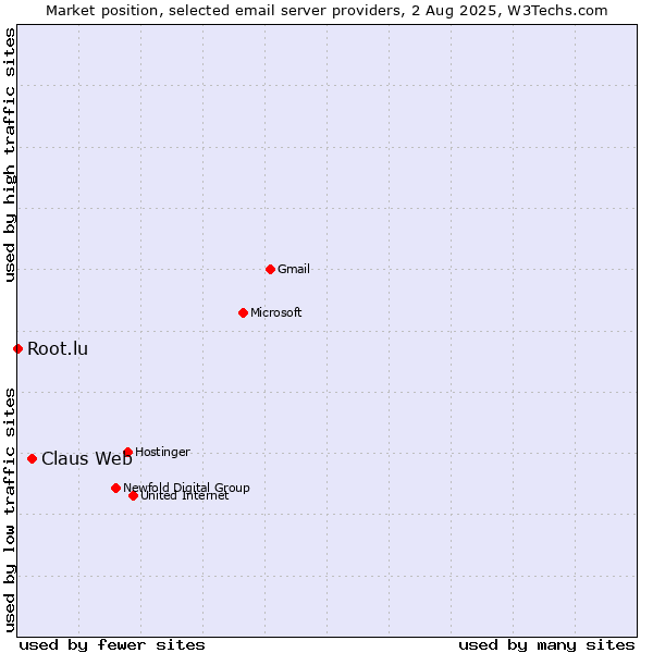 Market position of Claus Web vs. Root.lu