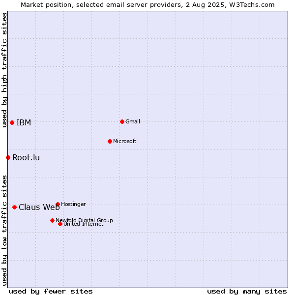 Market position of Claus Web vs. IBM vs. Root.lu
