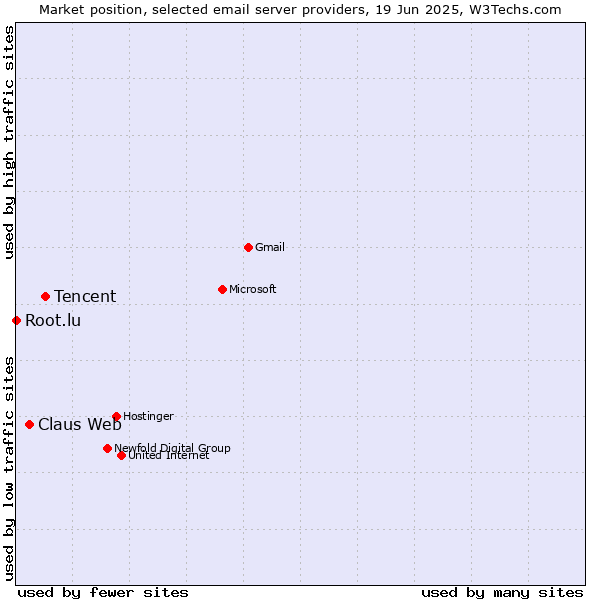 Market position of Tencent vs. Claus Web vs. Root.lu