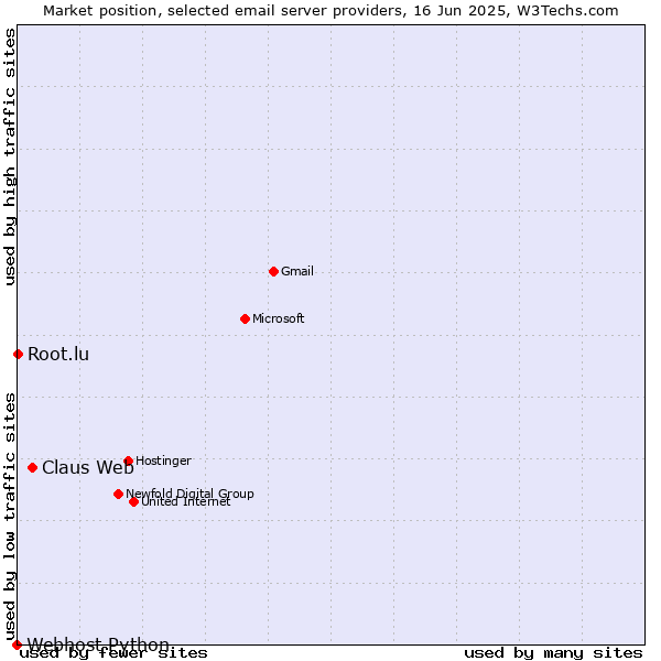 Market position of Claus Web vs. Root.lu vs. Webhost Python