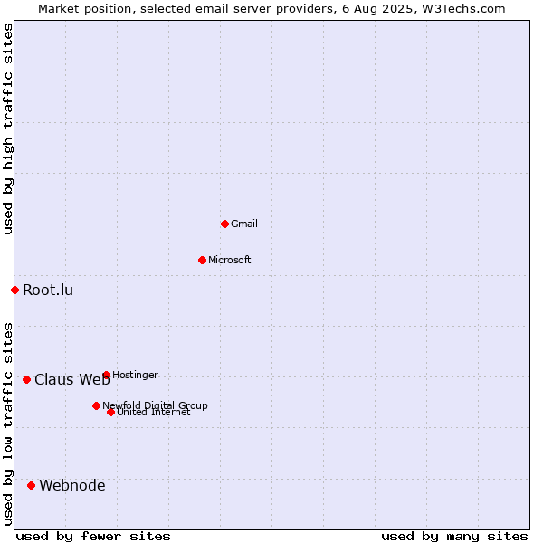 Market position of Webnode vs. Claus Web vs. Root.lu