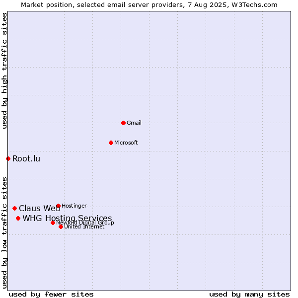 Market position of Claus Web vs. WHG Hosting Services vs. Root.lu
