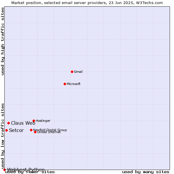 Market position of Claus Web vs. Setcor vs. Webhost Python