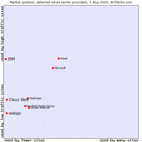 Market position of Claus Web vs. webgo vs. IBM