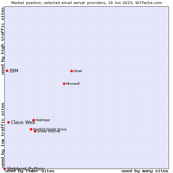 Market position of Claus Web vs. IBM vs. Webhost Python