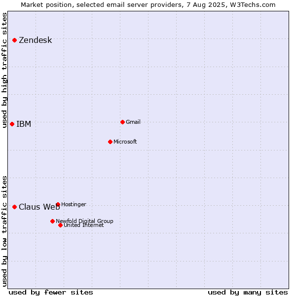 Market position of Zendesk vs. Claus Web vs. IBM