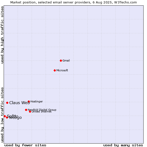 Market position of Claus Web vs. webgo vs. Softtr
