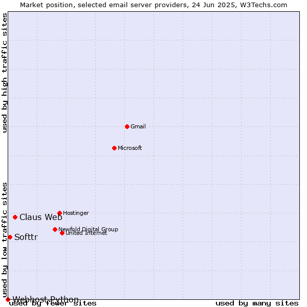 Market position of Claus Web vs. Softtr vs. Webhost Python