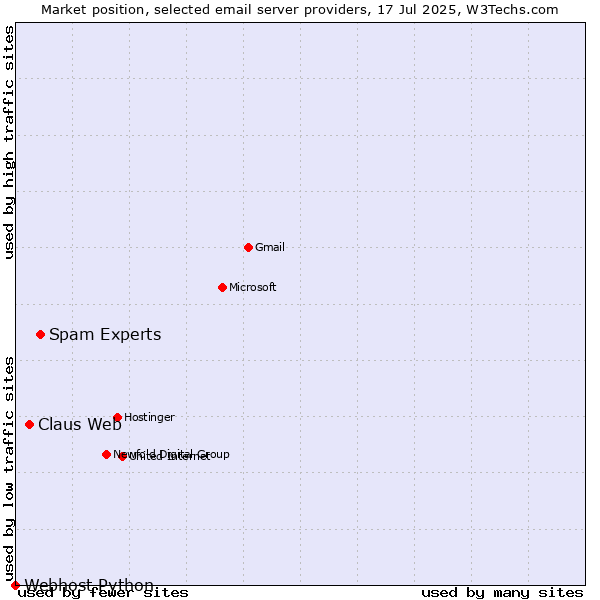 Market position of Spam Experts vs. Claus Web vs. Webhost Python