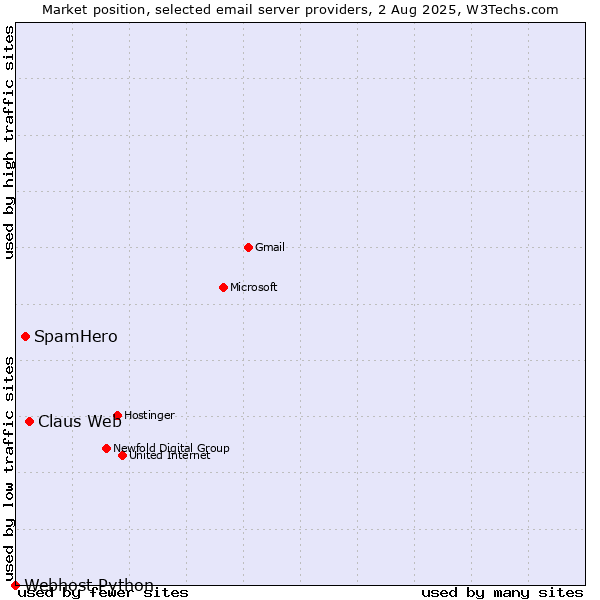 Market position of Claus Web vs. SpamHero vs. Webhost Python