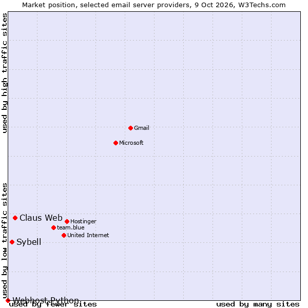 Market position of Claus Web vs. Sybell vs. Webhost Python