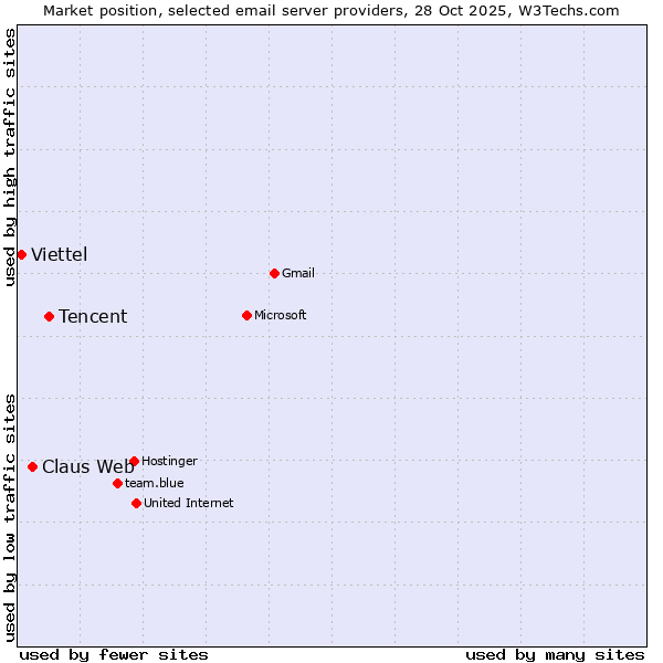 Market position of Tencent vs. Claus Web vs. Viettel