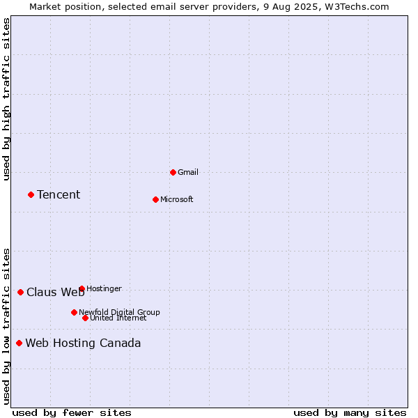Market position of Tencent vs. Claus Web vs. Web Hosting Canada