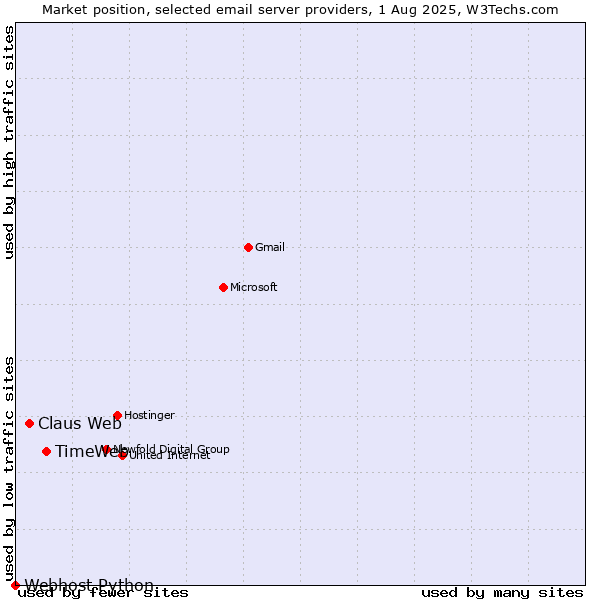 Market position of TimeWeb vs. Claus Web vs. Webhost Python