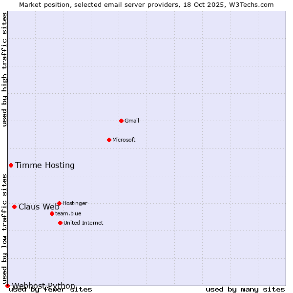 Market position of Claus Web vs. Timme Hosting vs. Webhost Python