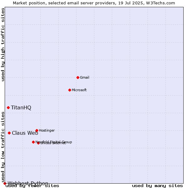 Market position of Claus Web vs. TitanHQ vs. Webhost Python