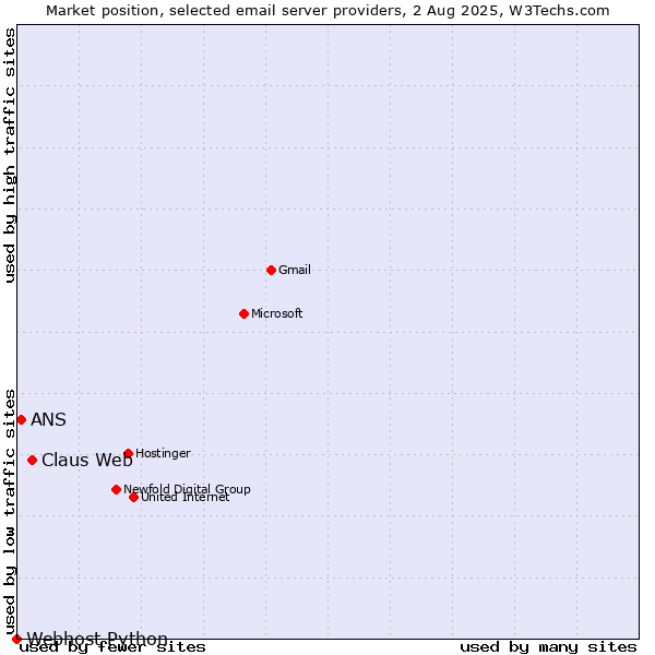 Market position of Claus Web vs. ANS vs. Webhost Python