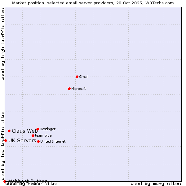 Market position of Claus Web vs. UK Servers vs. Webhost Python