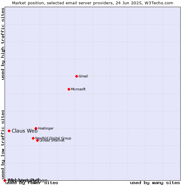 Market position of Claus Web vs. 1&1 Versatel vs. Webhost Python