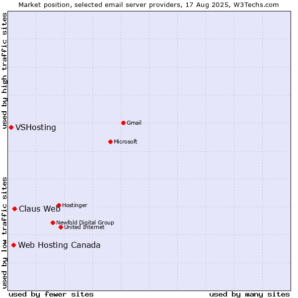 Market position of Claus Web vs. Web Hosting Canada vs. VSHosting