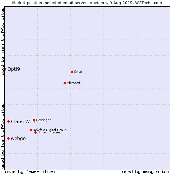 Market position of Claus Web vs. webgo vs. Opti9