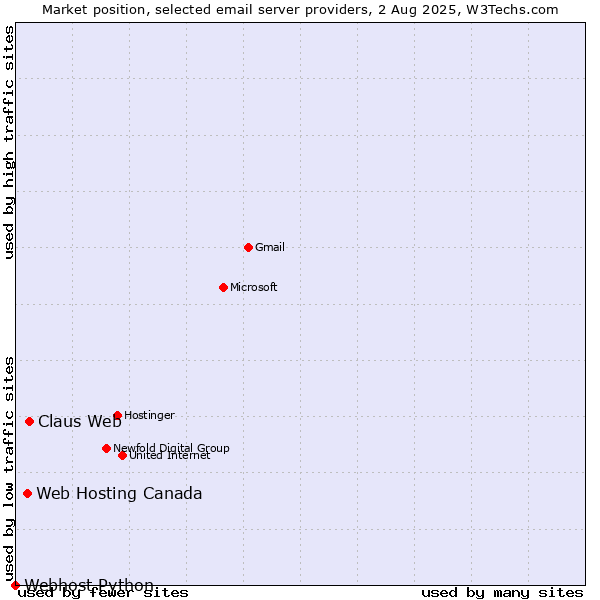 Market position of Claus Web vs. Web Hosting Canada vs. Webhost Python