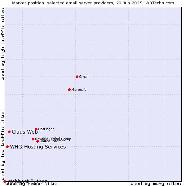Market position of Claus Web vs. WHG Hosting Services vs. Webhost Python
