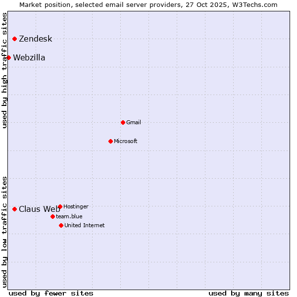 Market position of Claus Web vs. Zendesk vs. Webzilla