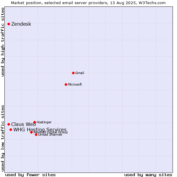 Market position of WHG Hosting Services vs. Claus Web vs. Zendesk