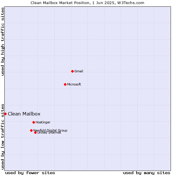 Market position of Clean Mailbox
