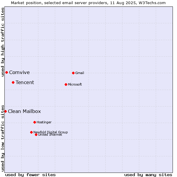 Market position of Tencent vs. Comvive vs. Clean Mailbox