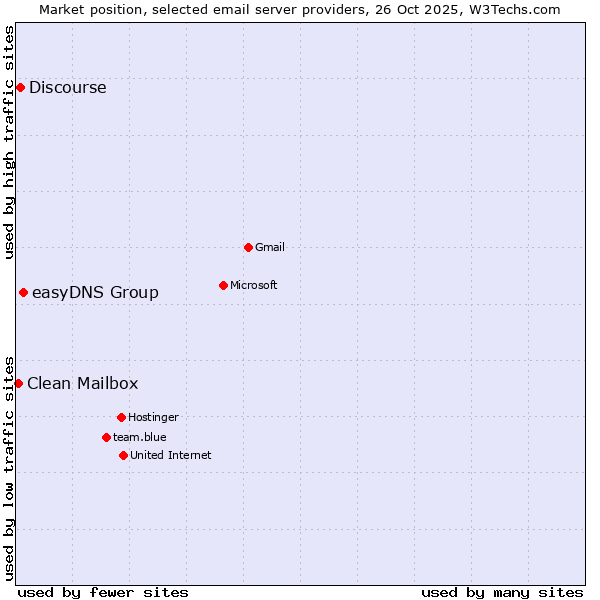 Market position of easyDNS Group vs. Discourse vs. Clean Mailbox