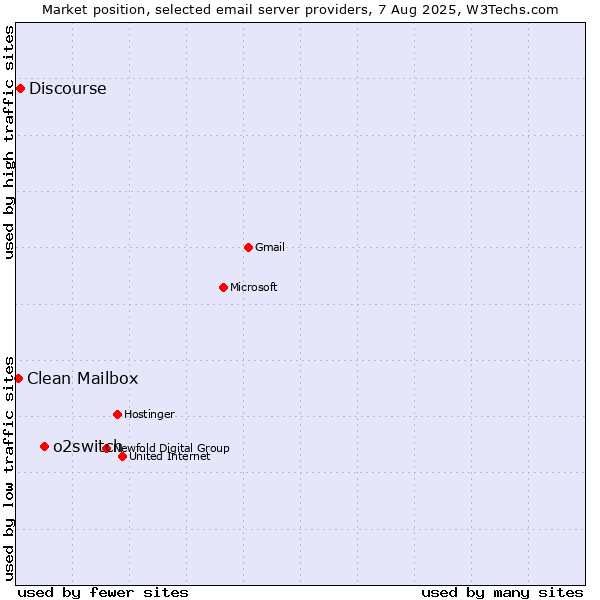 Market position of o2switch vs. Discourse vs. Clean Mailbox