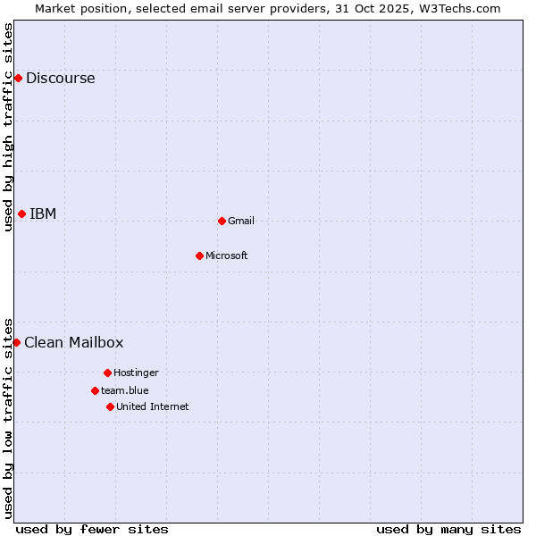 Market position of IBM vs. Discourse vs. Clean Mailbox