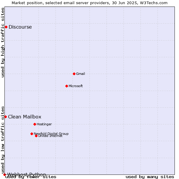 Market position of Discourse vs. Clean Mailbox vs. Webhost Python