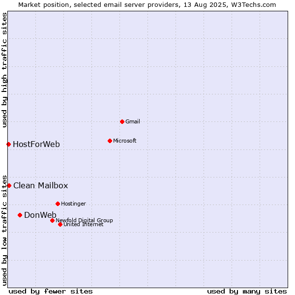 Market position of DonWeb vs. Clean Mailbox vs. HostForWeb
