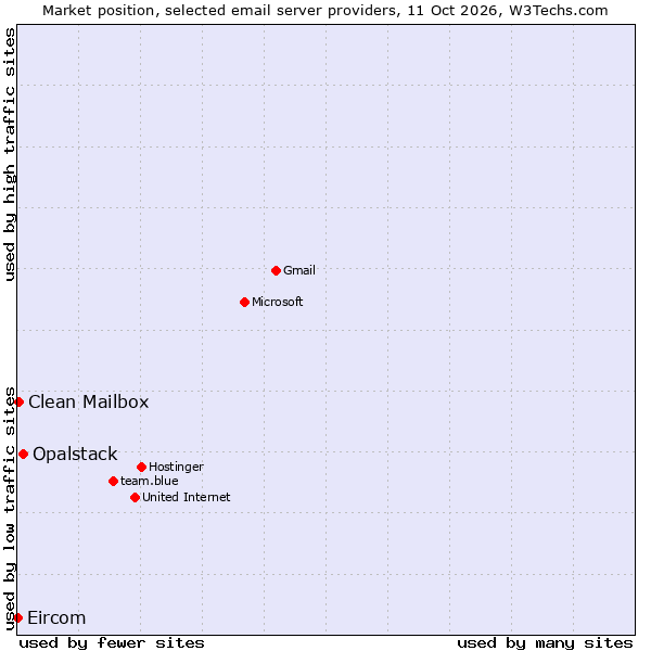 Market position of Opalstack vs. Clean Mailbox vs. Eircom