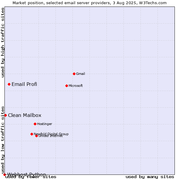 Market position of Email Profi vs. Clean Mailbox vs. Webhost Python