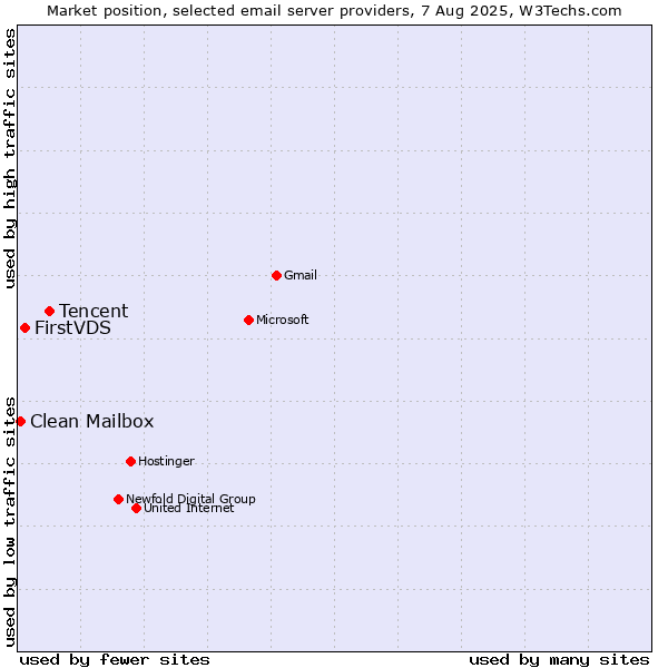 Market position of Tencent vs. FirstVDS vs. Clean Mailbox