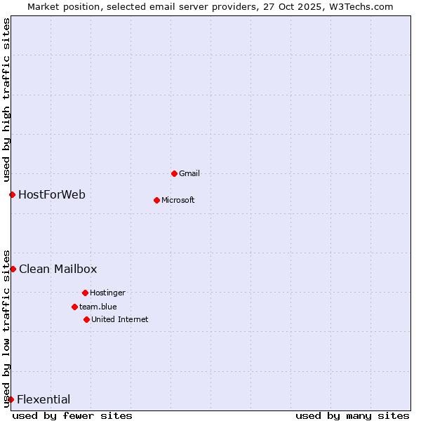 Market position of Clean Mailbox vs. HostForWeb vs. Flexential