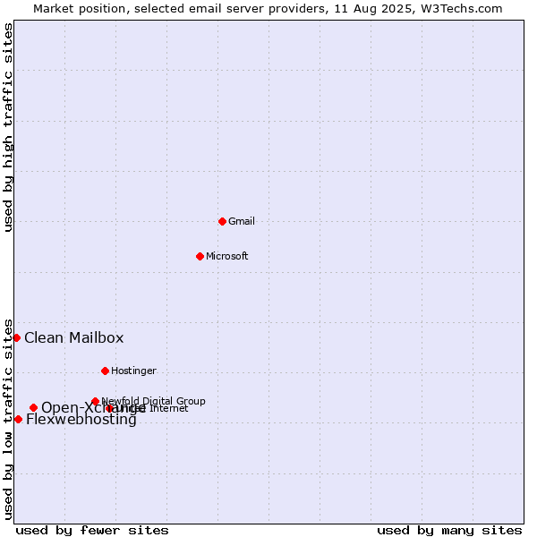 Market position of Open-Xchange vs. Flexwebhosting vs. Clean Mailbox