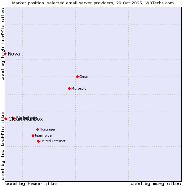 Market position of Netafraz vs. Clean Mailbox vs. Nova