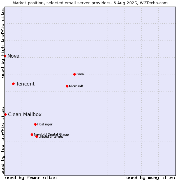 Market position of Tencent vs. Clean Mailbox vs. Nova