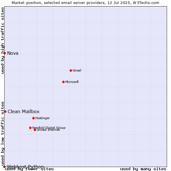 Market position of Clean Mailbox vs. Nova vs. Webhost Python