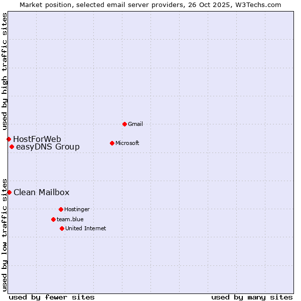 Market position of easyDNS Group vs. Clean Mailbox vs. HostForWeb