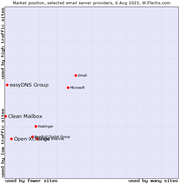 Market position of Open-Xchange vs. easyDNS Group vs. Clean Mailbox
