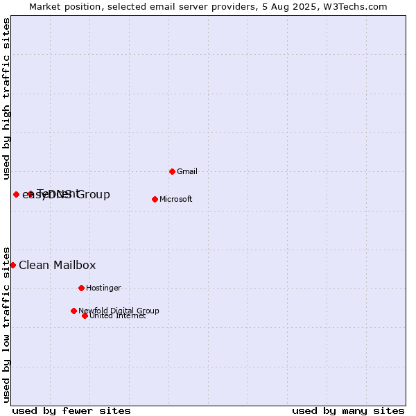 Market position of Tencent vs. easyDNS Group vs. Clean Mailbox