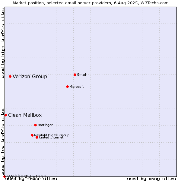 Market position of Verizon Group vs. Clean Mailbox vs. Webhost Python